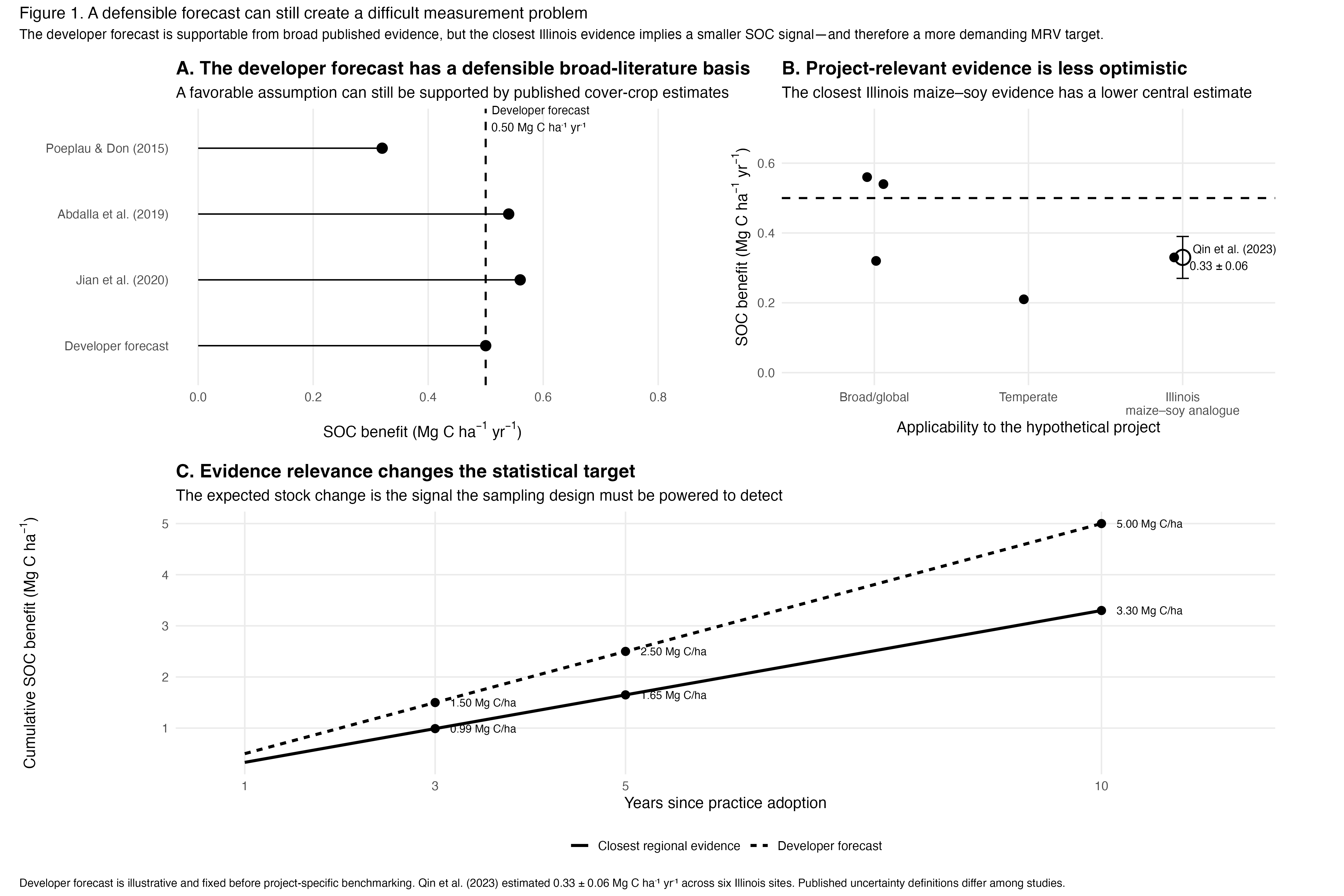 Broad and regional cover crop SOC evidence compared with a developer forecast