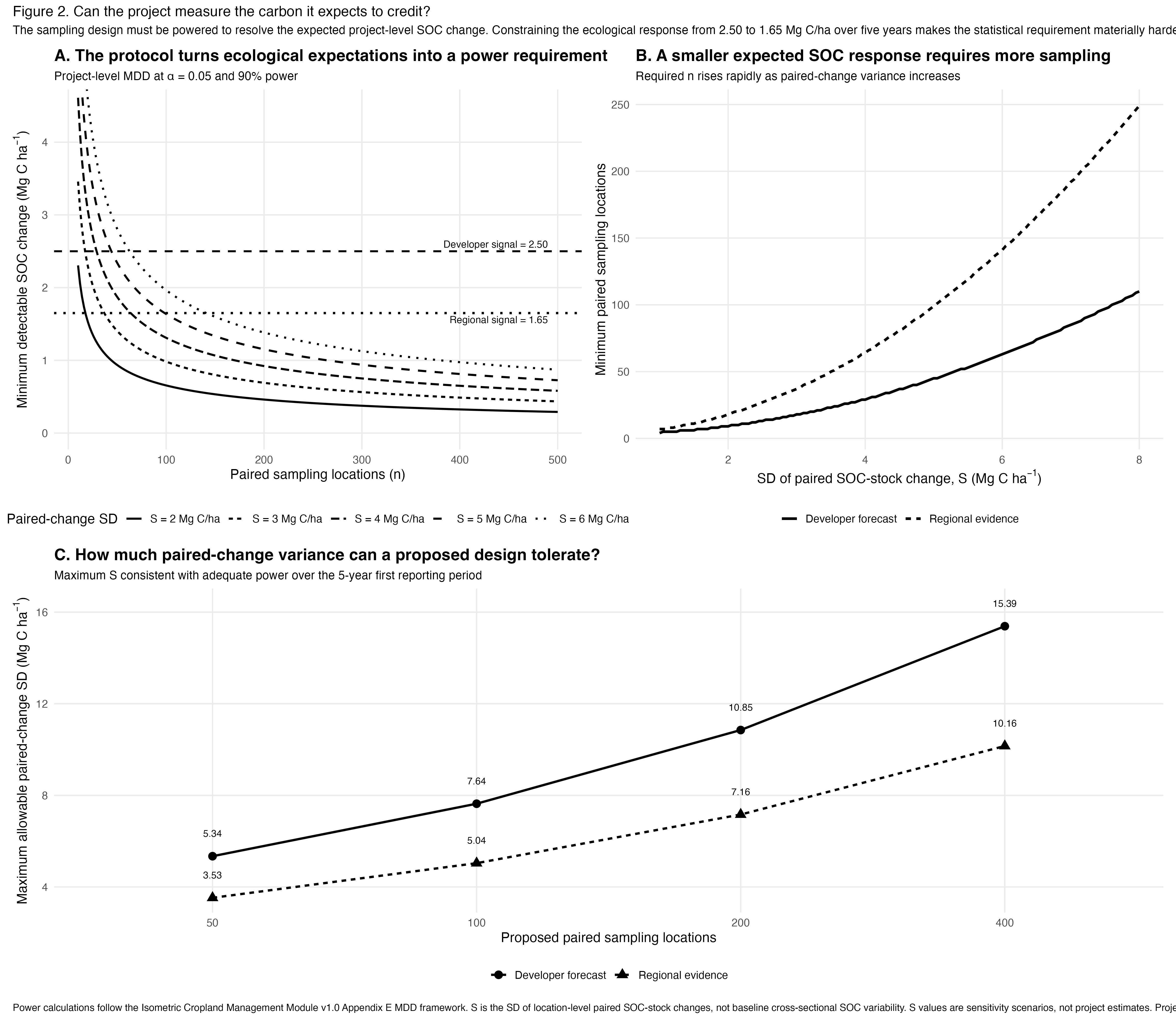 Minimum detectable soil carbon change and required sample size across paired change variance scenarios