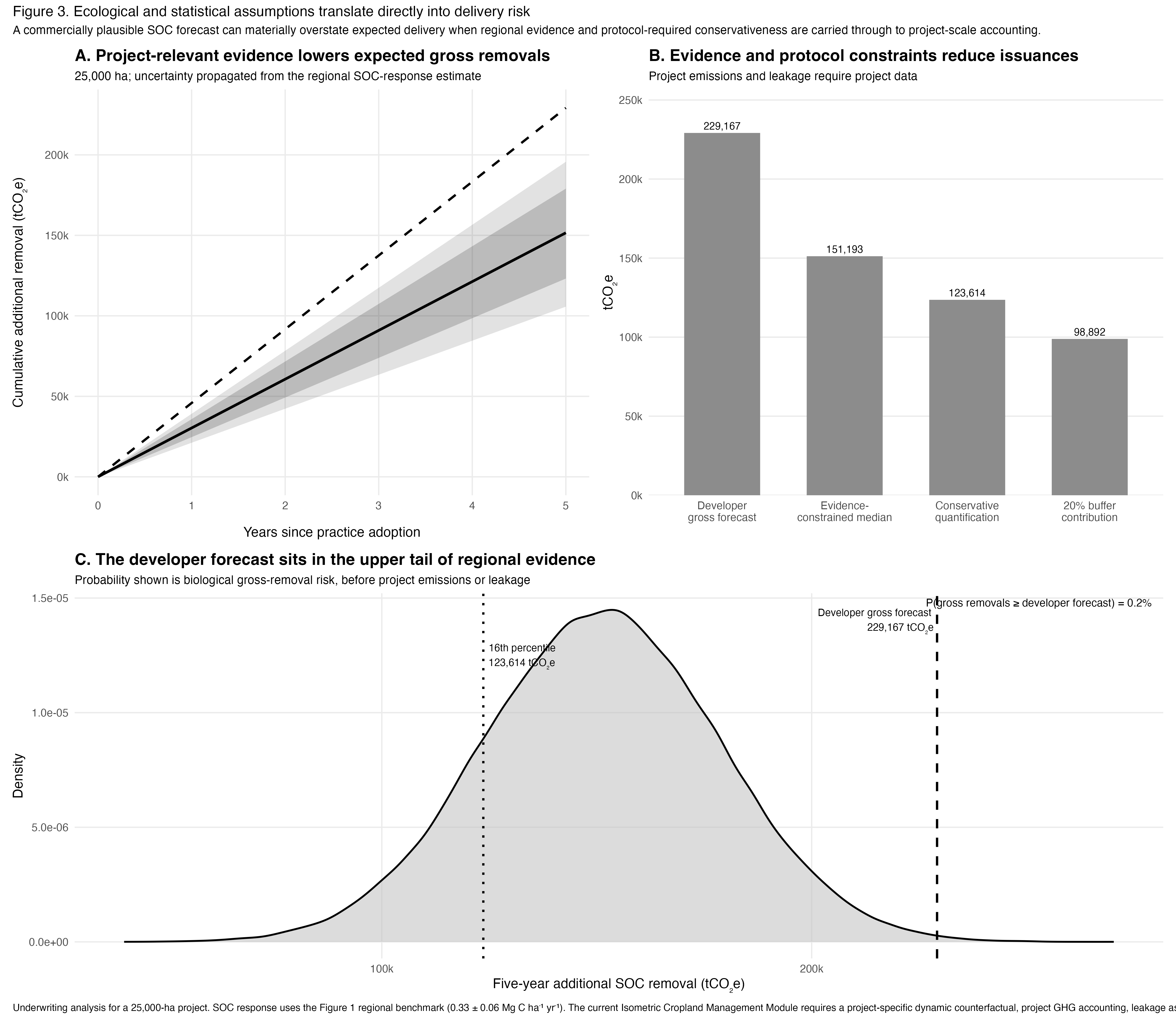 Developer soil carbon forecast compared with evidence constrained project removals and conservative quantification