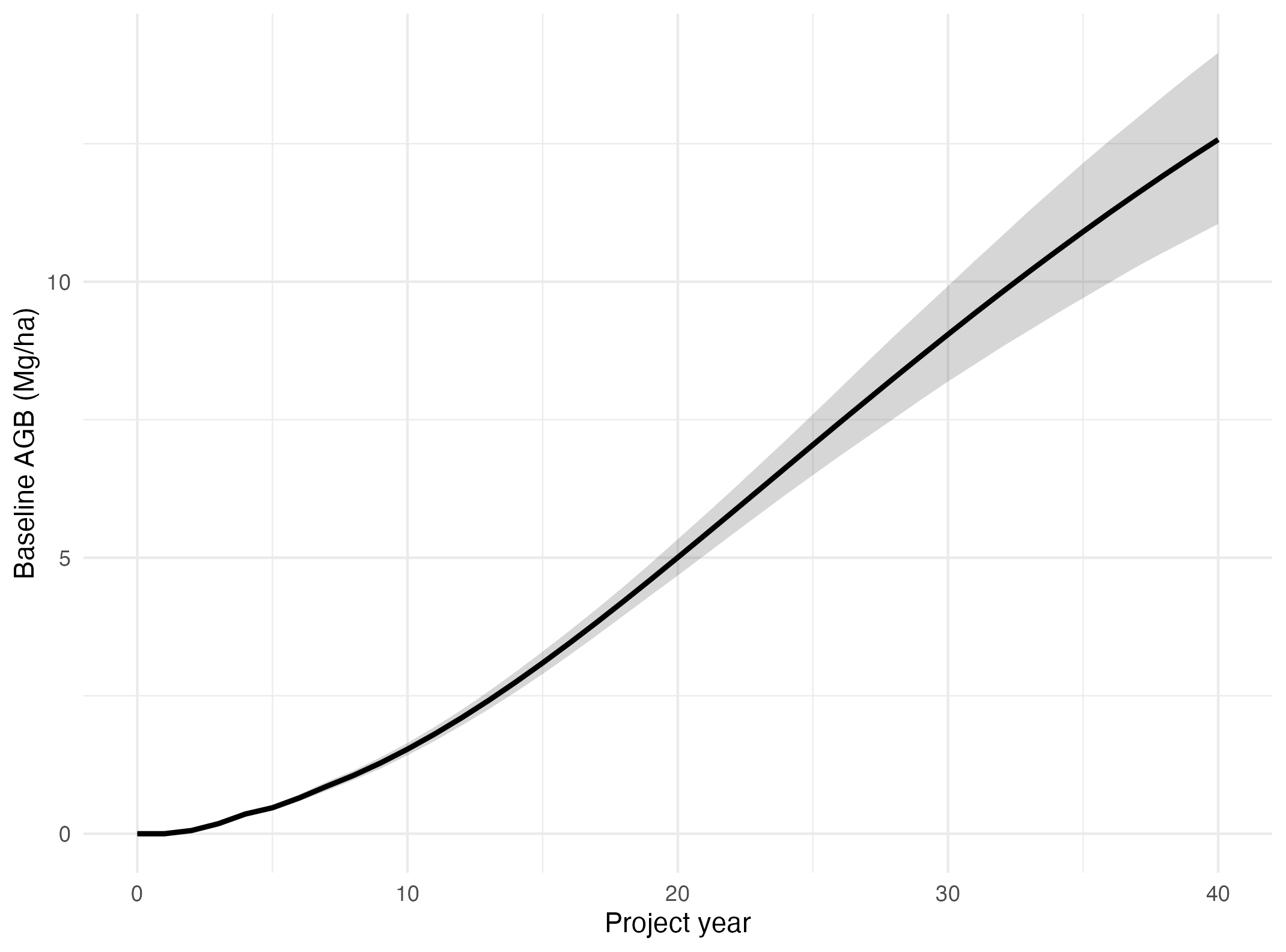 Matched-control biomass baseline with uncertainty