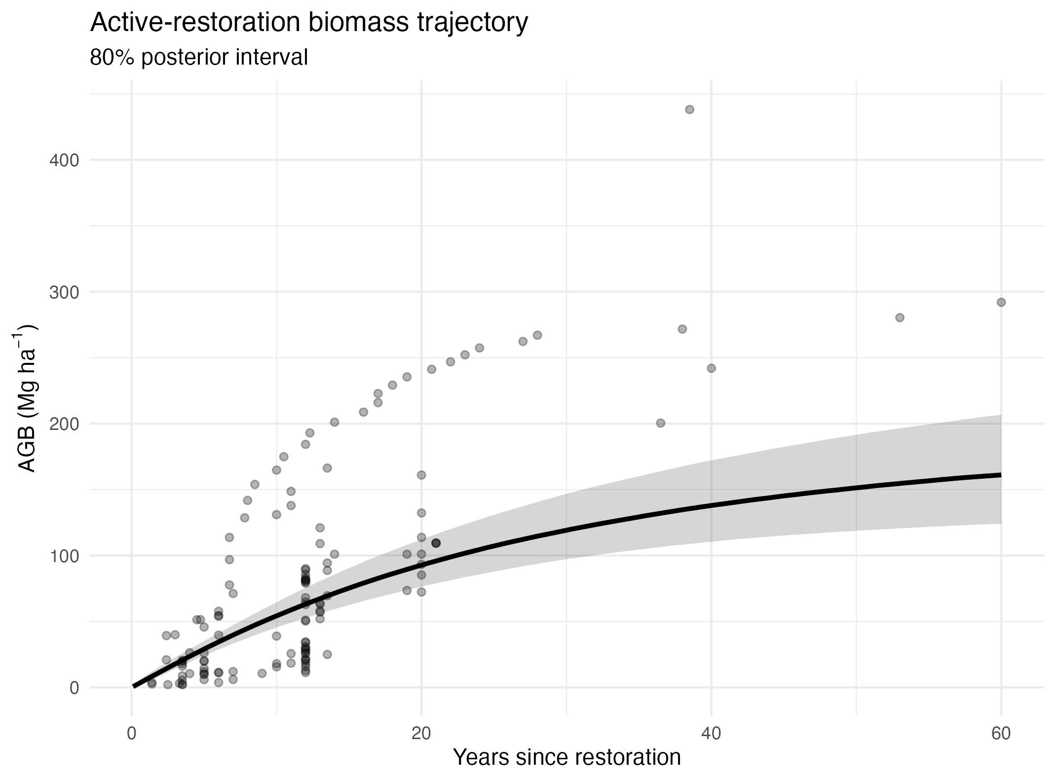 Bayesian restoration biomass growth model