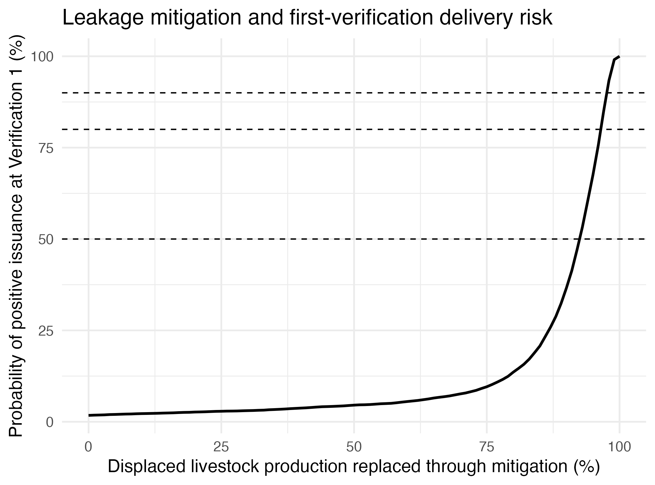 Leakage mitigation and probability of positive first-verification issuance