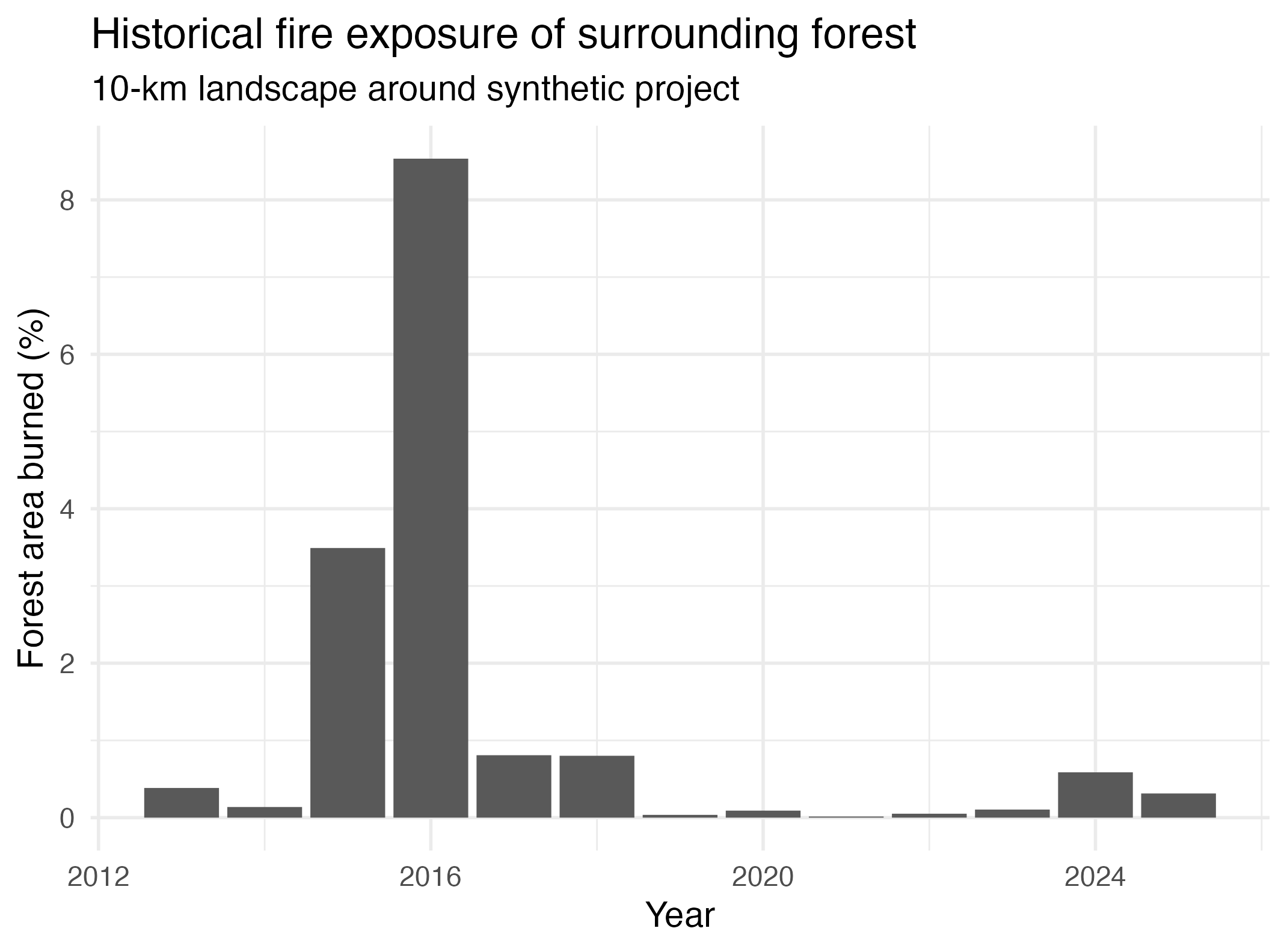 Historical fire exposure in the surrounding forest landscape