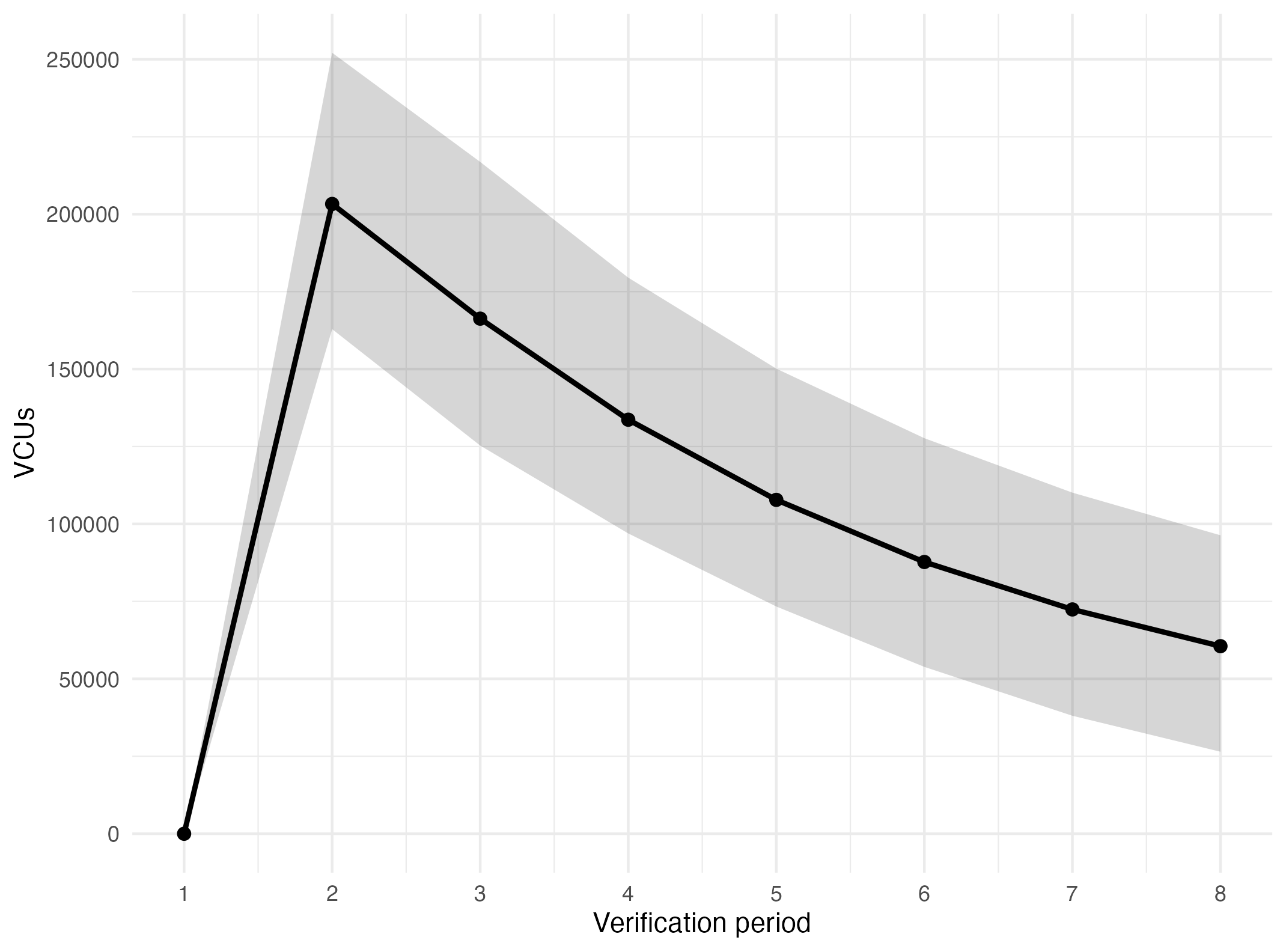 Cumulative ex-ante VCU delivery with uncertainty