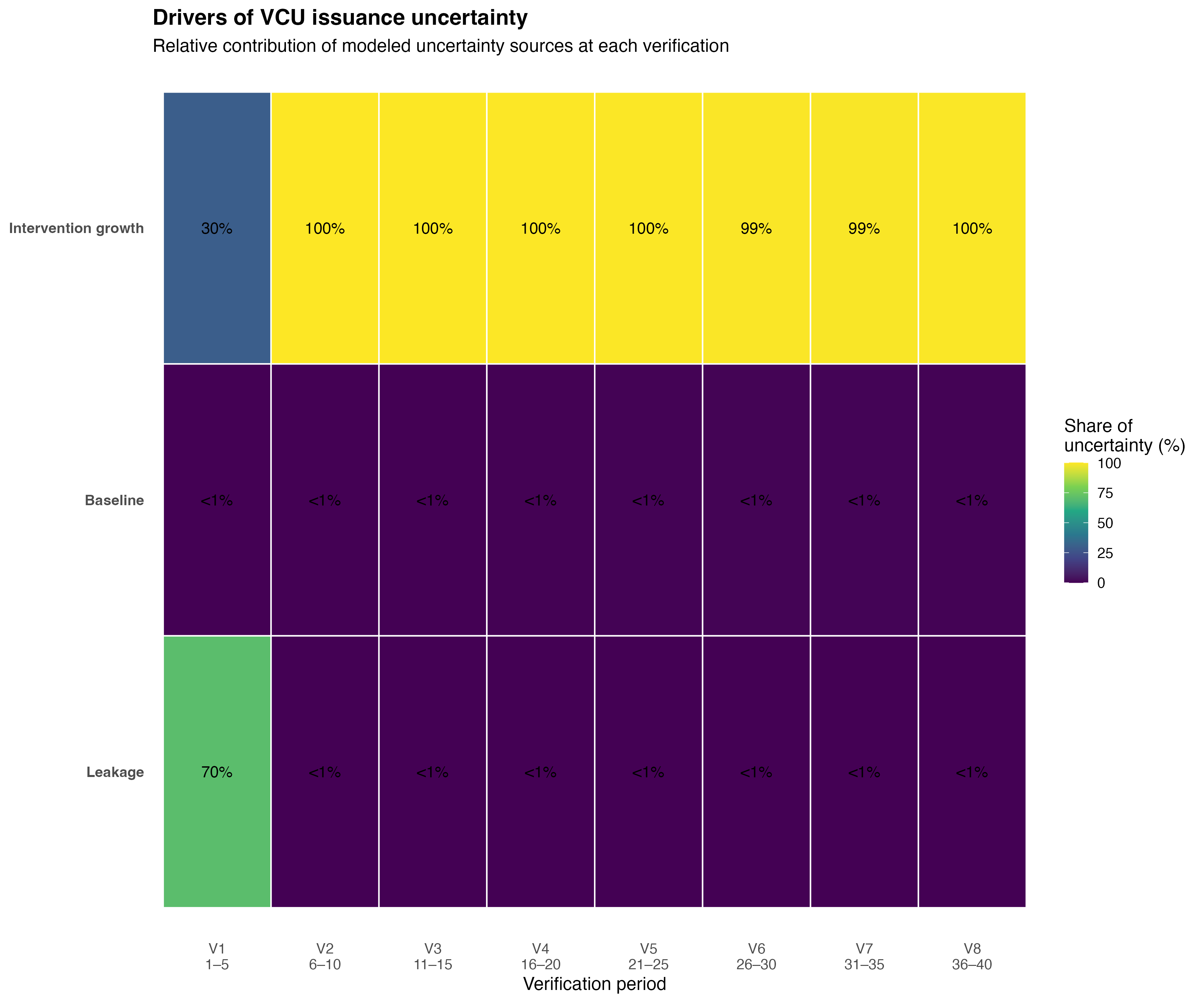 Drivers of VCU issuance uncertainty by verification period